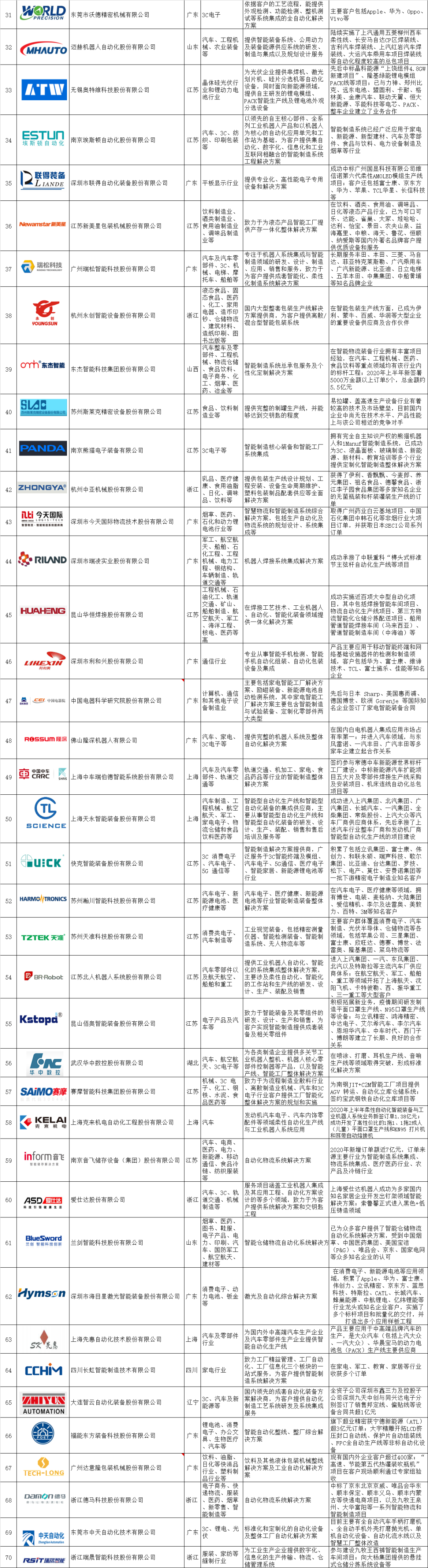 重磅发布《2020中国智能工厂非标自动化集成商百强榜》新鲜出炉!