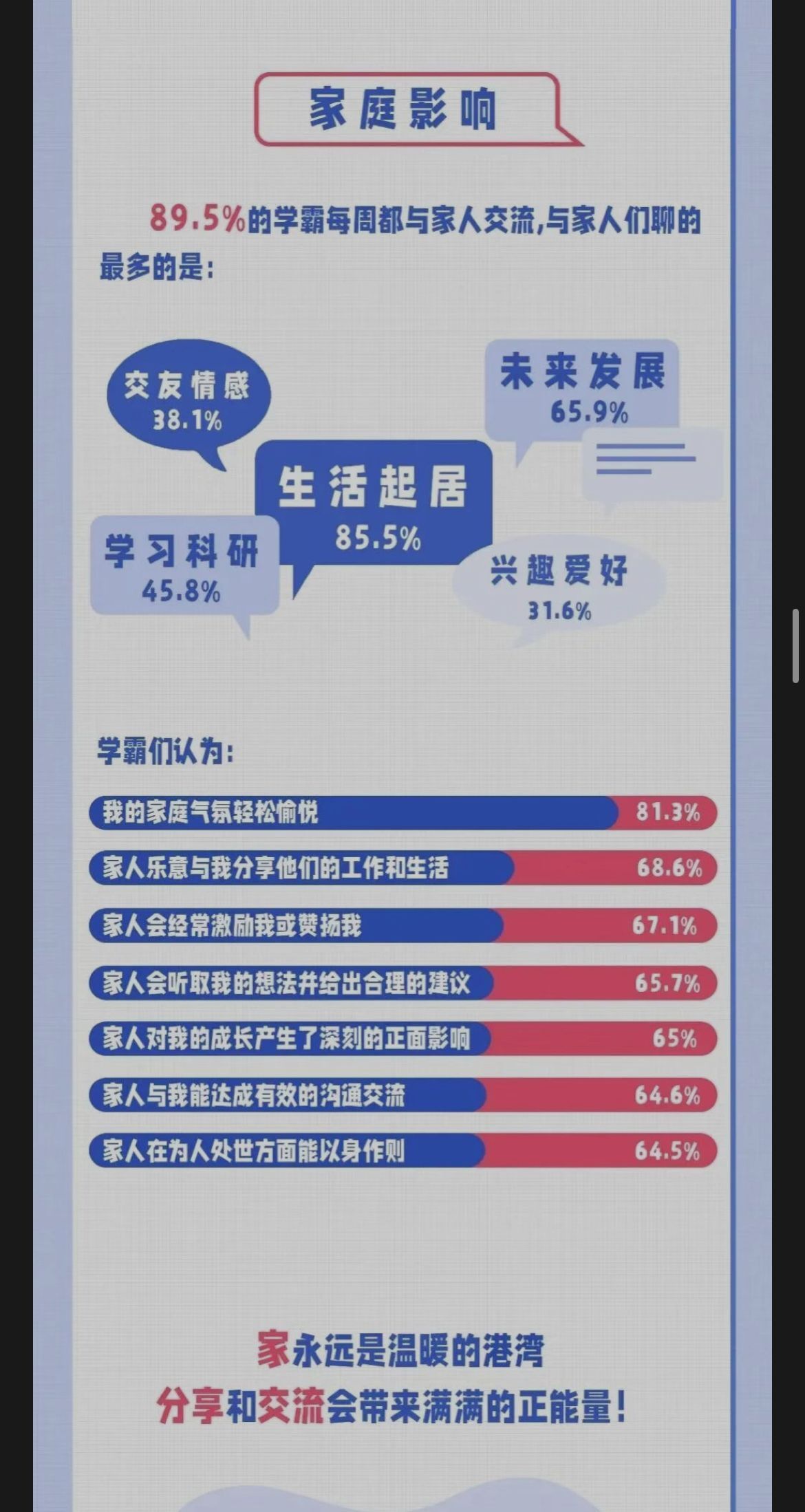 武汉大学学霸关于家庭影响的数据