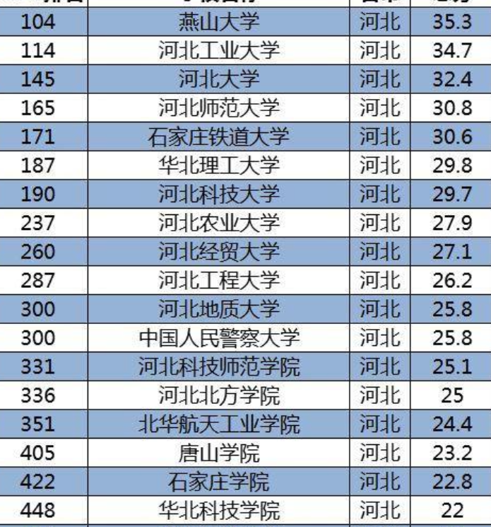 燕山大学:河北省内排名第一!却不是211高校?到底公平吗