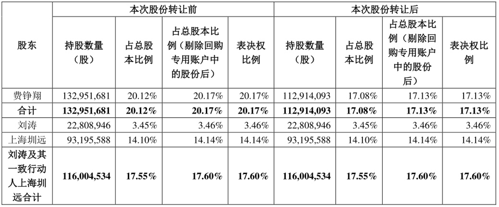 卖身盐城国资受挫后再收深交所关注函,旗天科技回复称旗计智能创始人