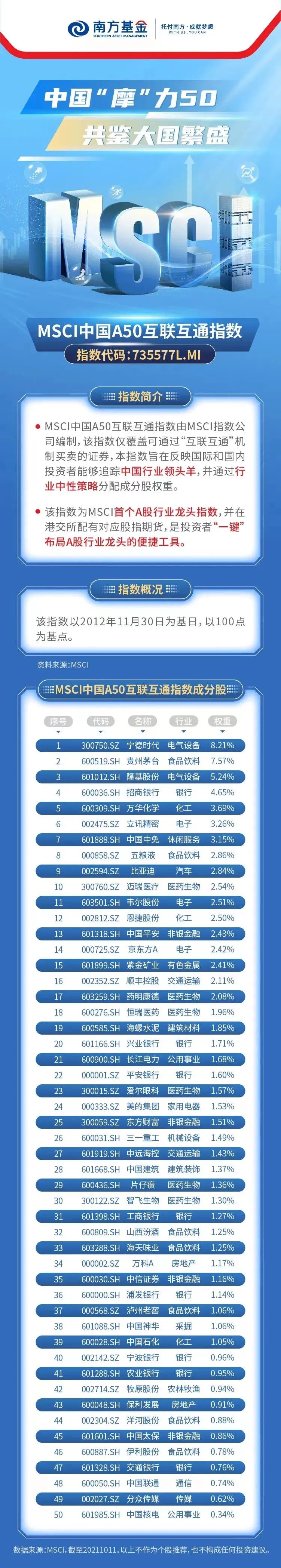 又有重磅产品,首批msci中国a50互联互通etf获批,四大公募巨头尝得"头