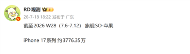苹果二季度国内出货量逆势大涨！iPhone 17系列销量突破3776万台