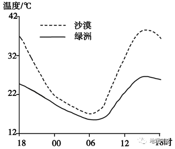 高考地理小专题—冷岛(冷湖)效应