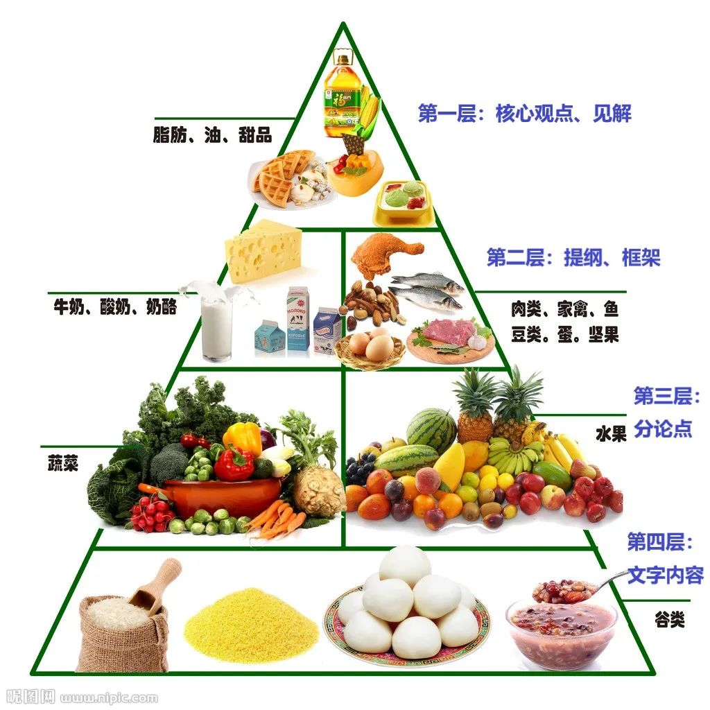 申论大作文要怎么写(3)——从「营养金字塔」来学习申论大作文分论点