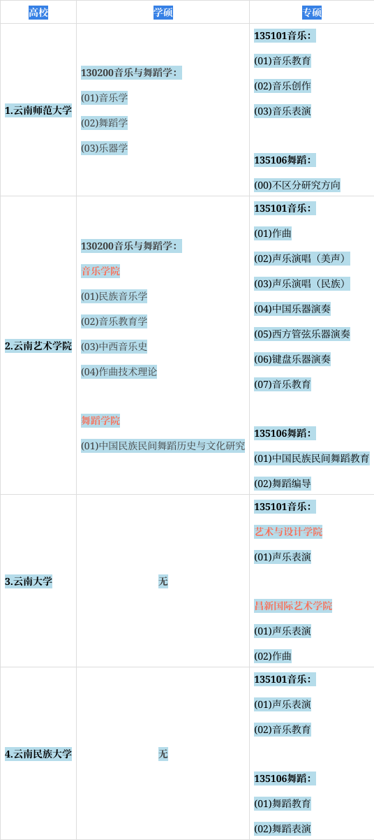 「2024考研擇校攻略」雲南地區音樂與舞蹈考研擇校篇
