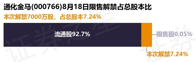通化金马(000766)7000万股限售股将于8月18日解禁上市,占总股本7.24%