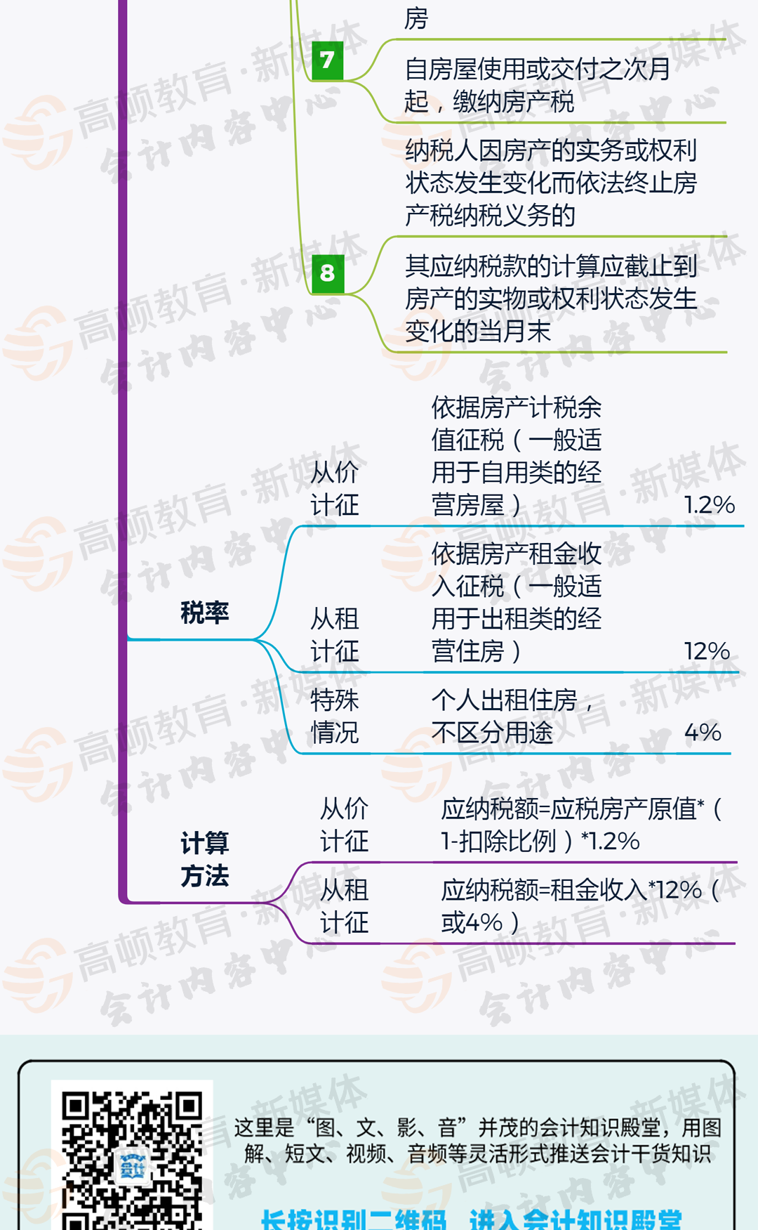 2021年最新房产税税率表