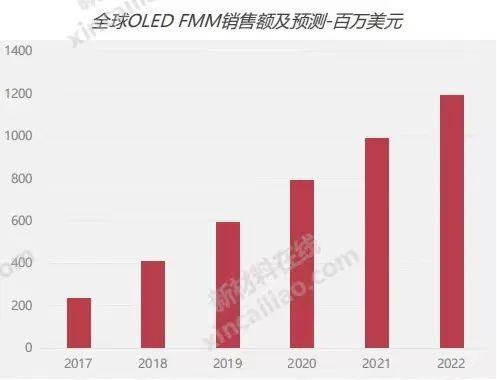 170469584016497666.jpeg FMM为高世代OLED竞争蓄势
