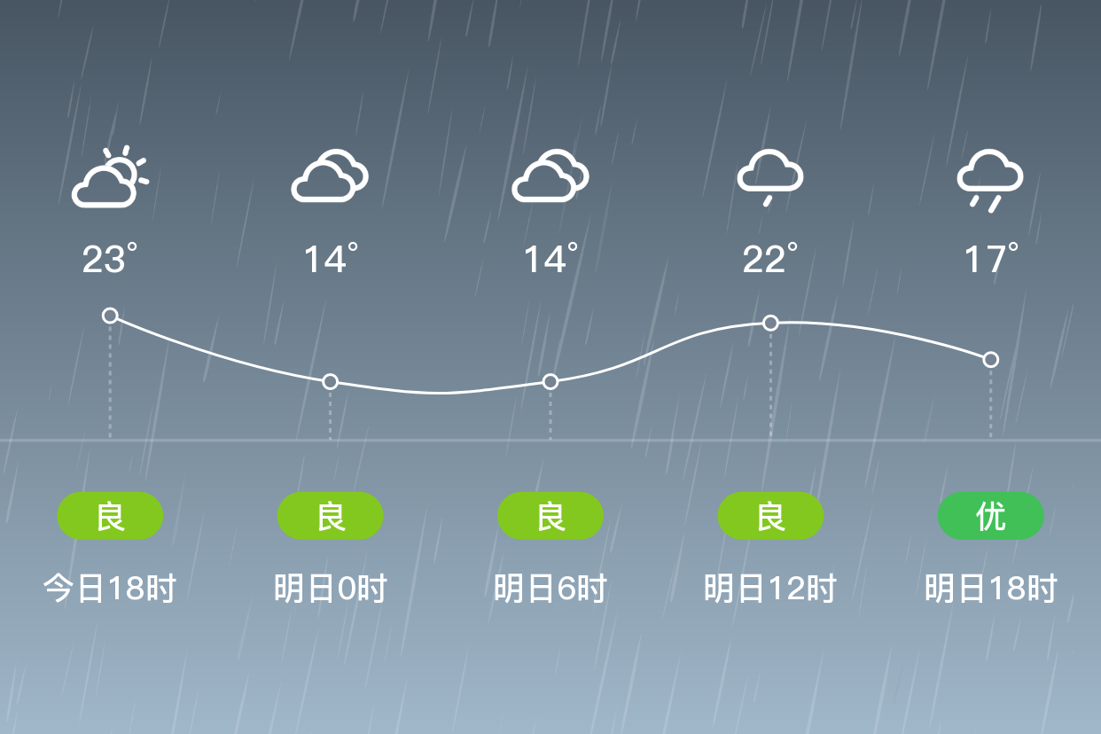 「宝鸡凤县」明日(4/18),中雨,11~23℃,东北风 3级,空气质量良