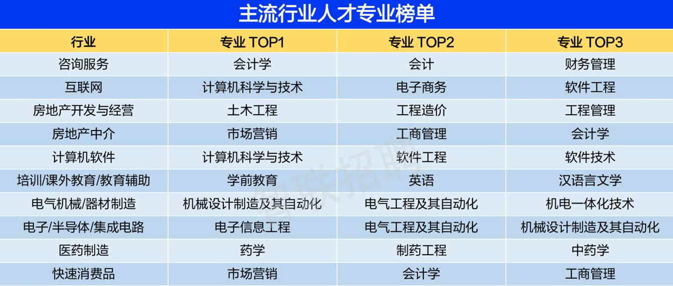 大学最好就业的专业(现在读什么专业最好找工作)