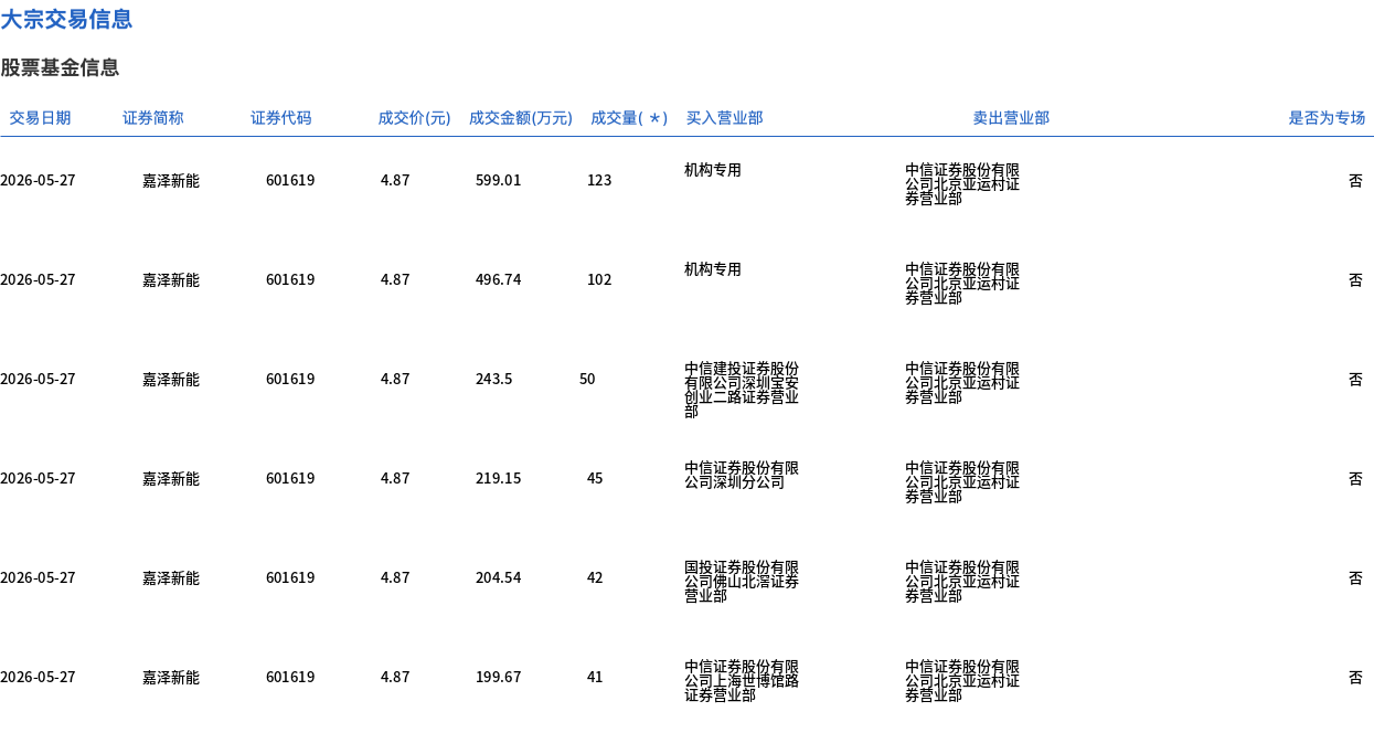 嘉泽新能今日大宗交易折价成交403万股，成交额1962.61万元 - 图1