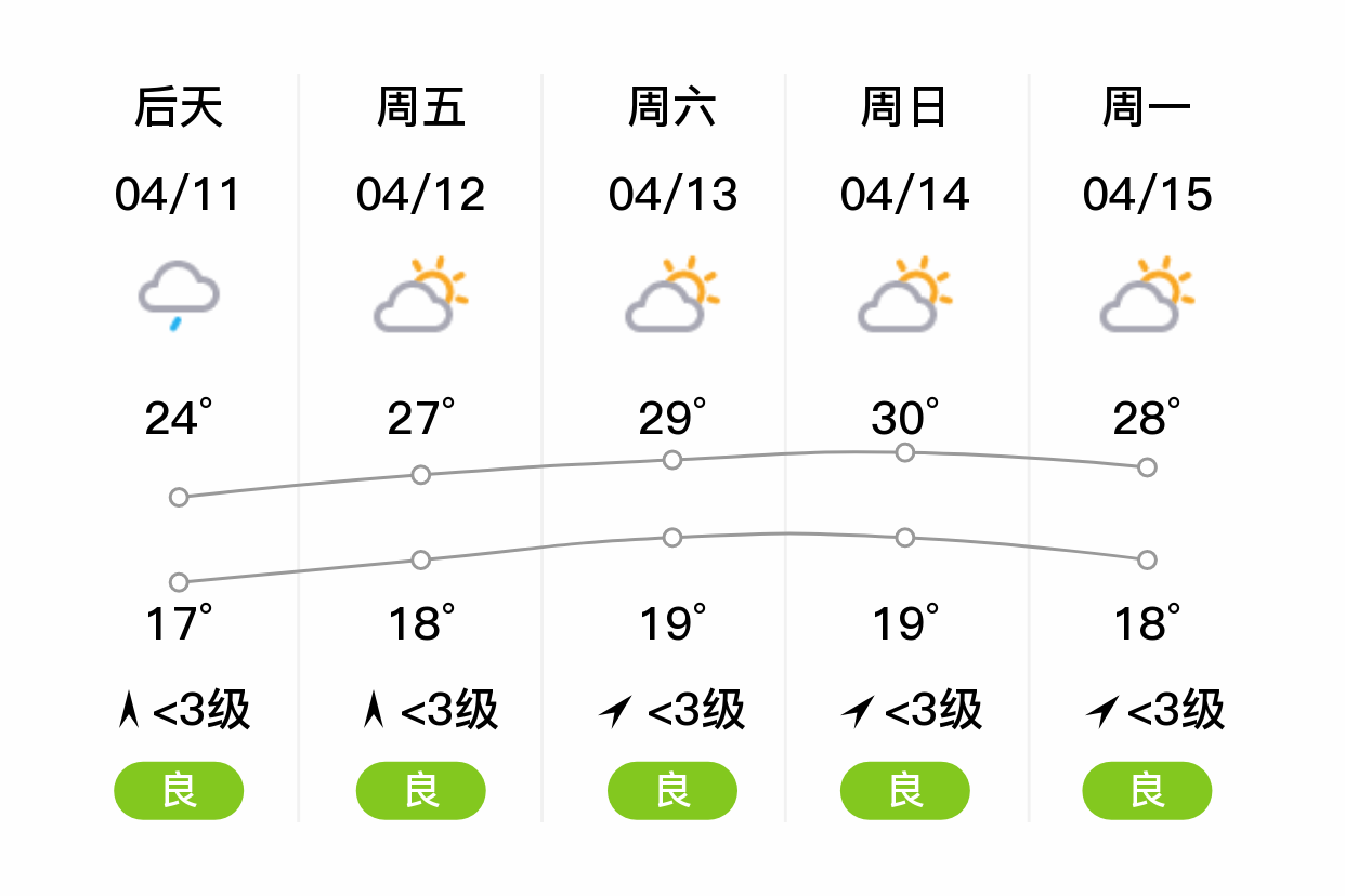 「泸州古蔺」明日(4/10),小雨,16~22℃,北风 3级,空气质量良