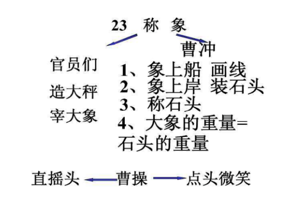 曹冲称象思维导图简单画法