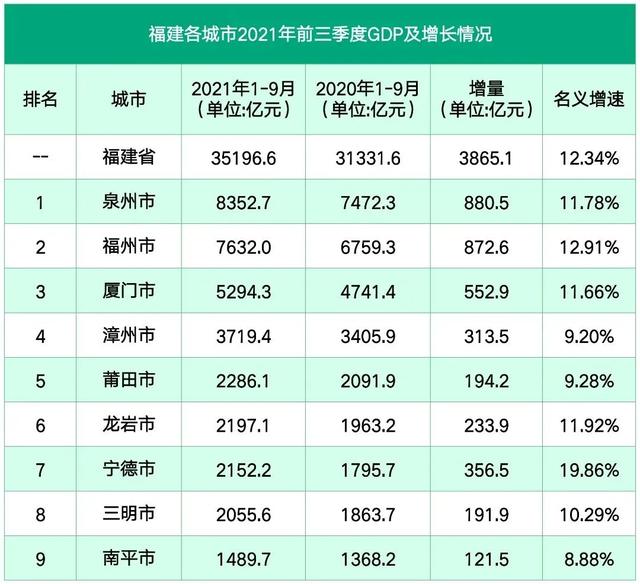 29省份三季度GDP排名出炉，福建GDP总量超3万5亿元