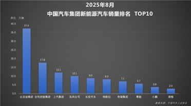 天神之眼成销量引擎！比亚迪1-8月销量破286万辆 蝉联全国车企销冠