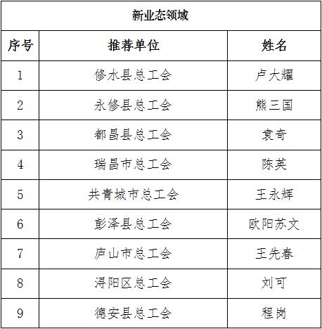 九江这些人拟被命名"最美劳动者"!有你认识的吗