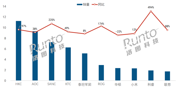 电竞显示器线上TOP10出炉:AOC痛失榜首 小米第八