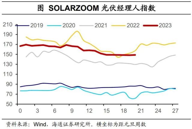 内需分化——国内高频指标跟踪（2023年第18期）（海通宏观 李林芷、梁中华）