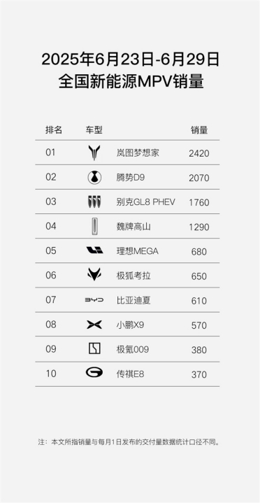 力压腾势D9、别克GL8！岚图梦想家连续两周称霸新能源MPV周销榜