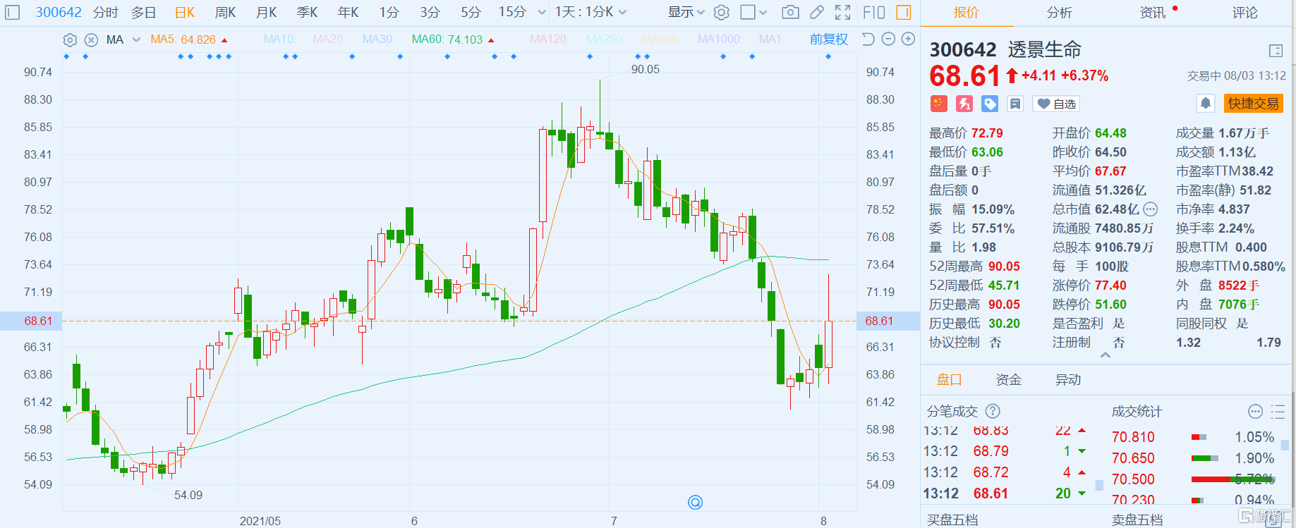 a股异动丨透景生命(300642.