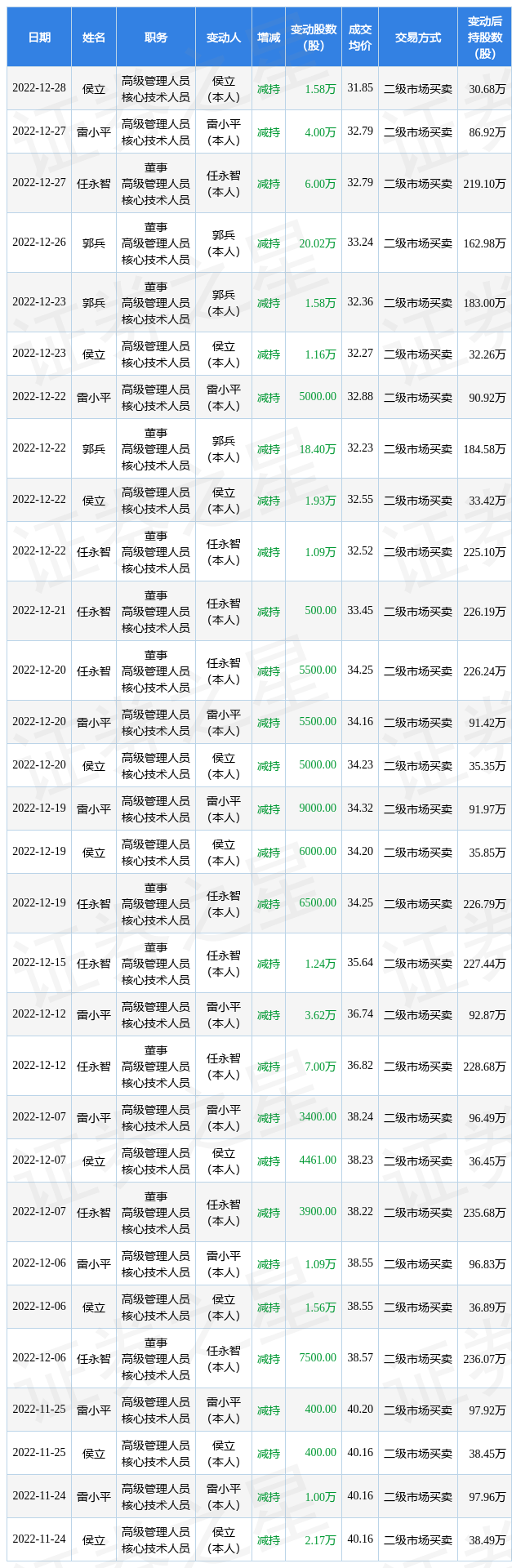 龙软科技:12月27日至12月28日公司高管任永智,侯立