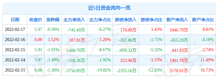 異動快報:沙鋼股份(002075)2月18日11點1分封漲停板