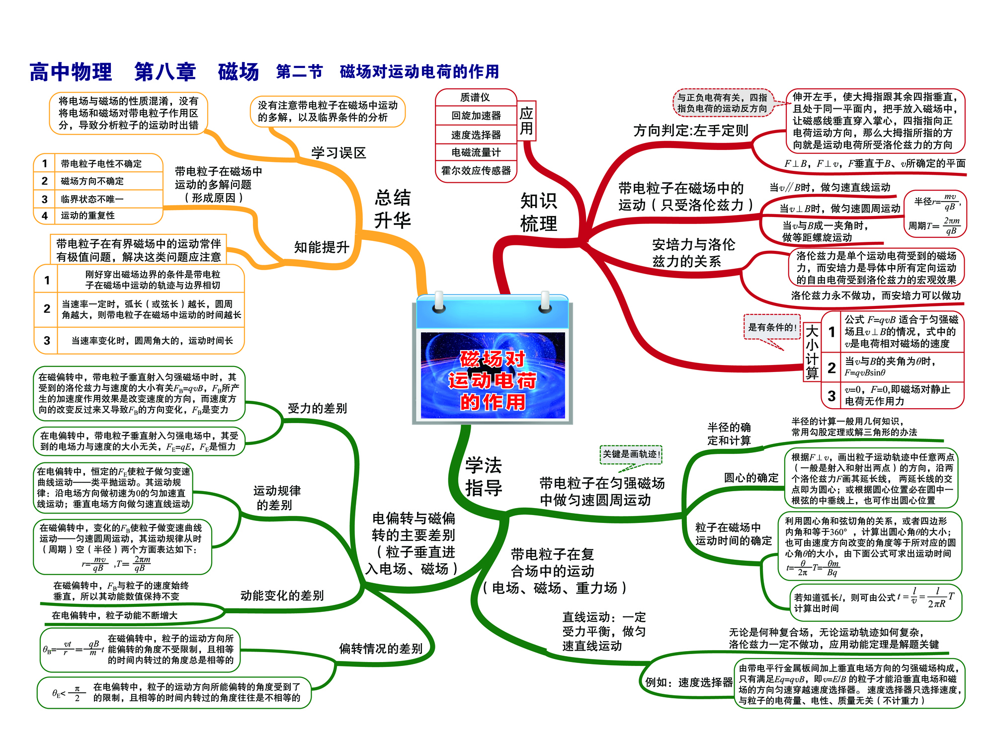 高中物理思维导图2