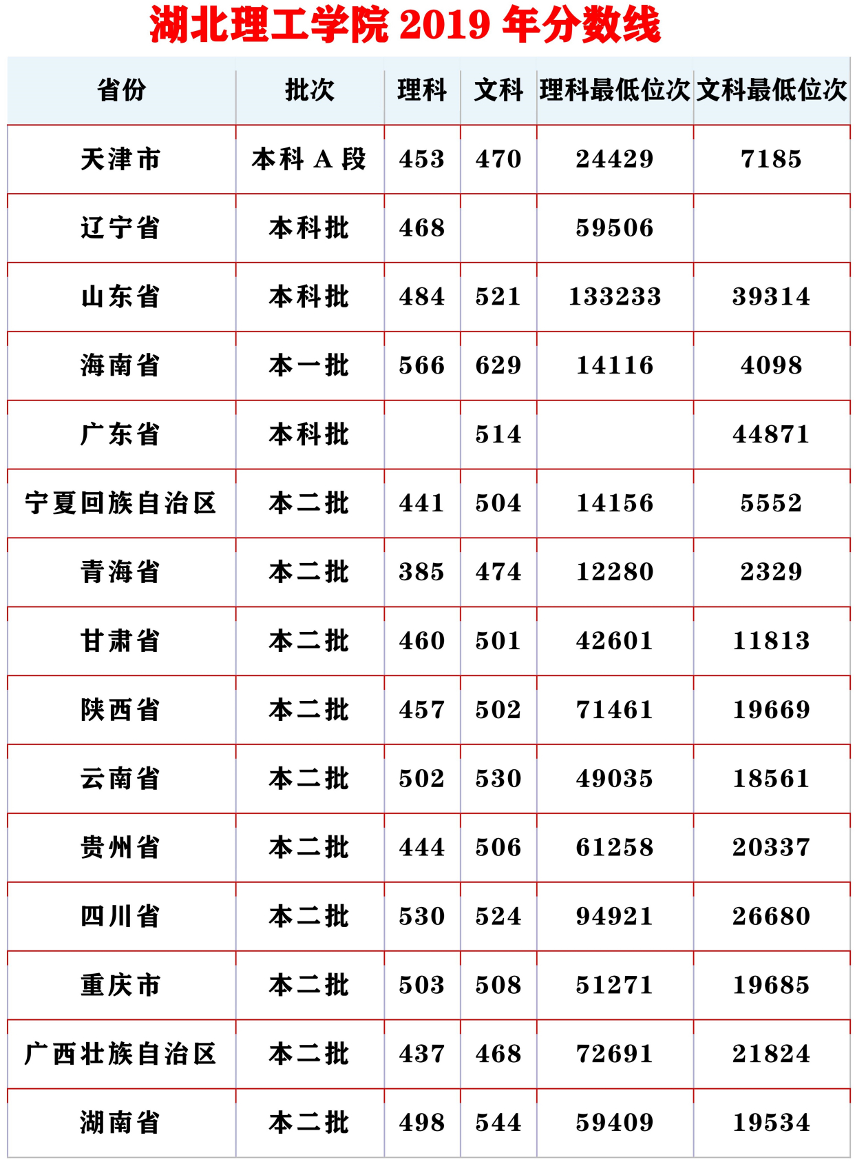 高考分数线:湖北理工学院录取分数,区域知名公办二批