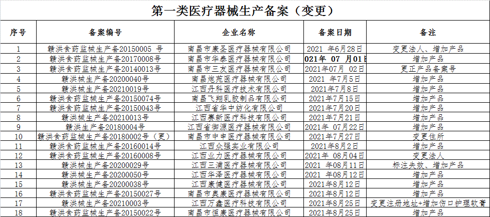 第一类医疗器械生产备案变更77-95号20210827(第十三批)所属类别:卫生