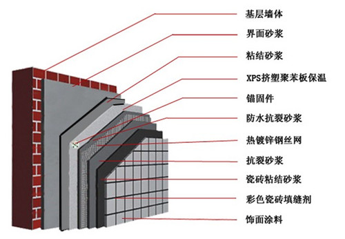 外墙保温粘结砂浆施工工艺