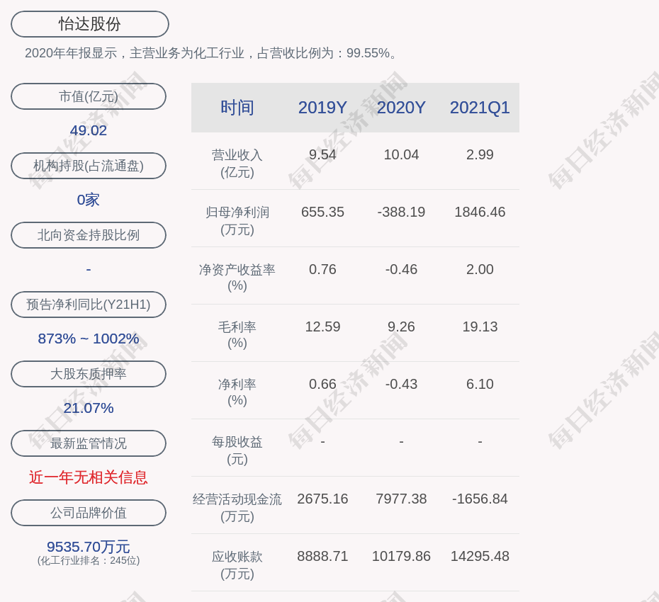 怡达股份:2021年半年度净利润约6108万元