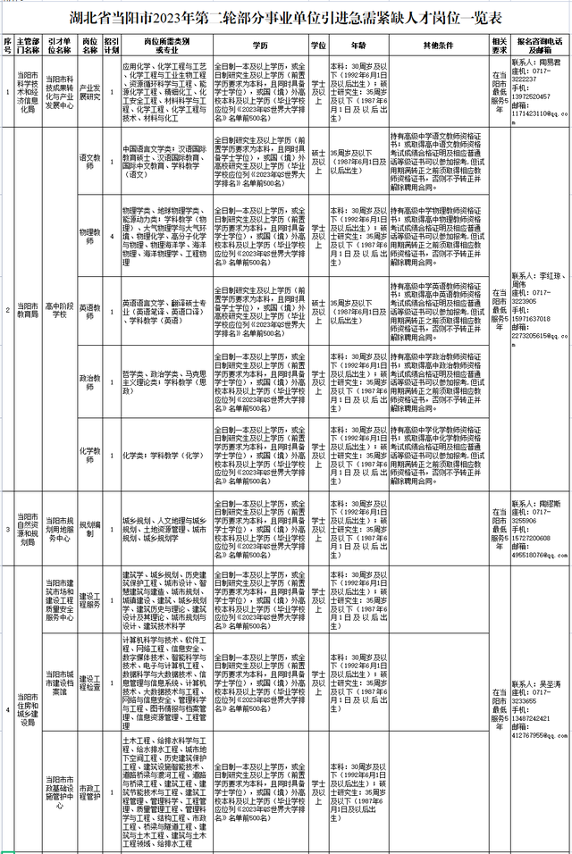 部分有编!宜昌最新招聘信息