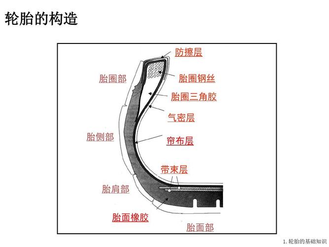 1,汽车轮胎和轮毂之间的固定方式是通过特定的沟槽设计来实现的.