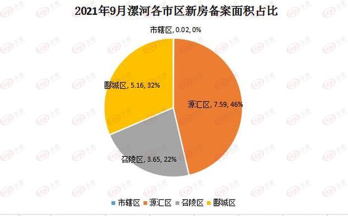 下降136元/㎡!漯河各区域最新房价出炉!