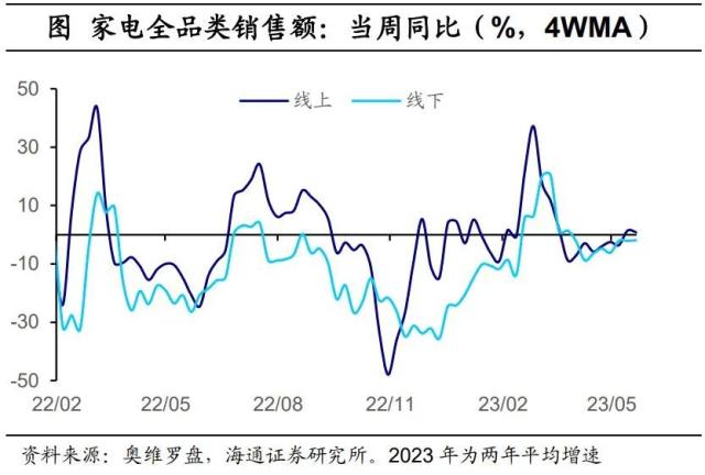 内需分化——国内高频指标跟踪（2023年第18期）（海通宏观 李林芷、梁中华）