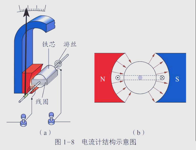 磁电式电流计原理的几点探讨与思考