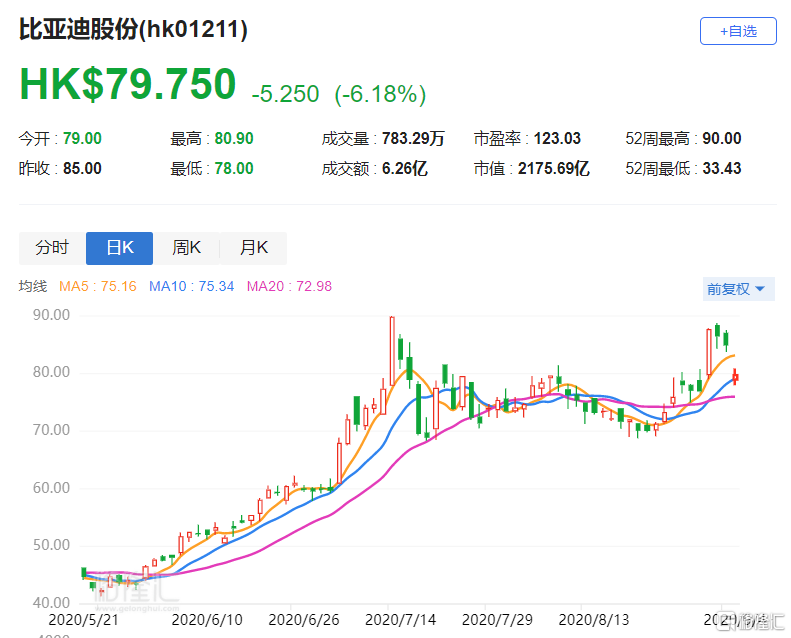 港股异动|比亚迪股份(1211.hk)一度急跌8.