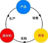 企业资金的具体表现形式和提高企业资金周转率的方法!