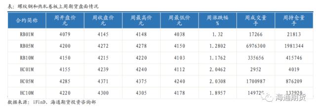 【黑色金属系列——钢材周报】供需继续恢复，钢价振荡偏强