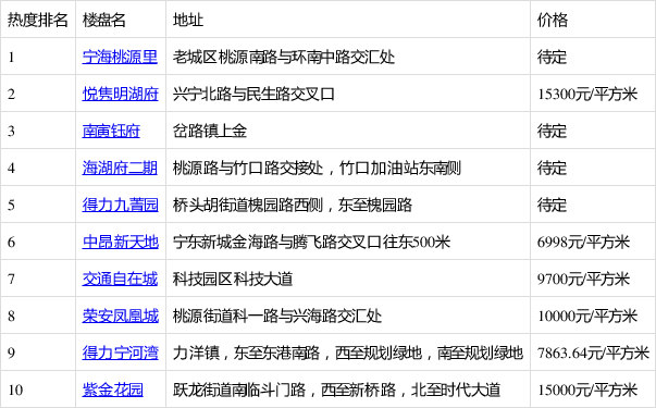 9月首周寧海人氣樓盤排名 你關注的樓盤第幾名?