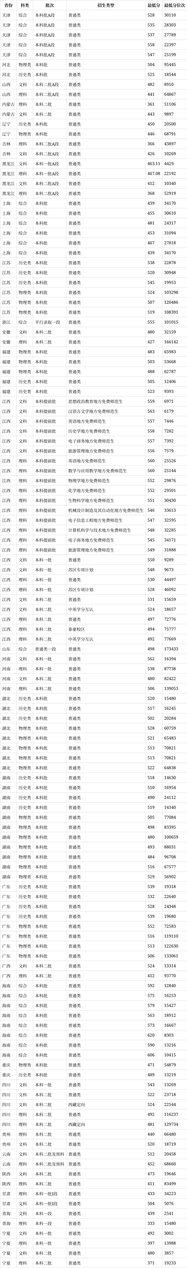 江西科技师范大学排名图片