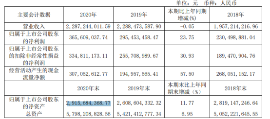 75 董事长石华辉薪酬156万