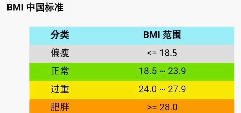 多少斤才算胖?30秒教會你,自己在家也能測