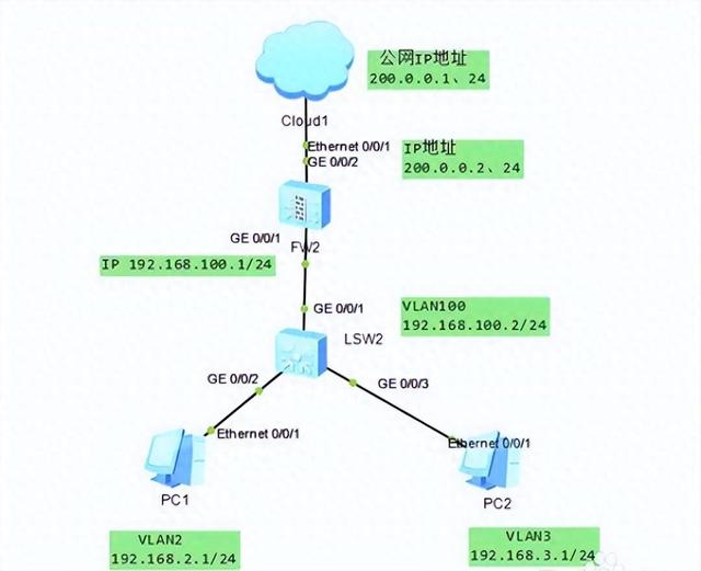 三层交换机和防火墙对接上网