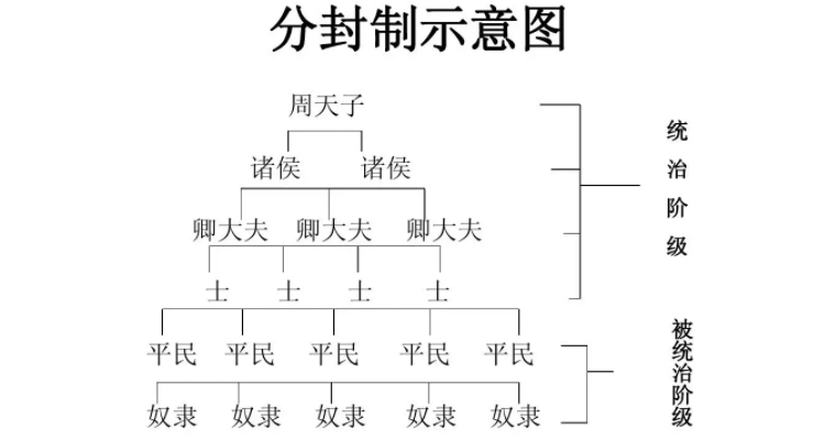 西周分封制等级示意图图片