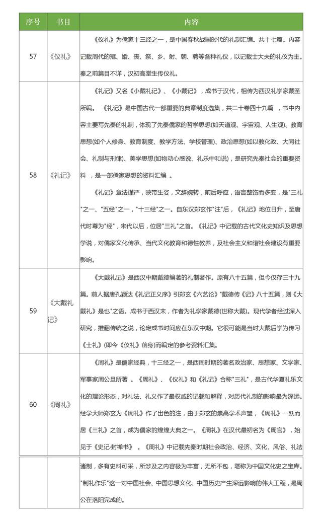 歷史古籍:中國公元元年之前六十二本古籍列表及簡介