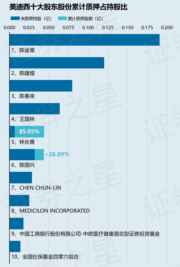 美迪西(688202)股东林长青质押140万股,占总股本1.15%