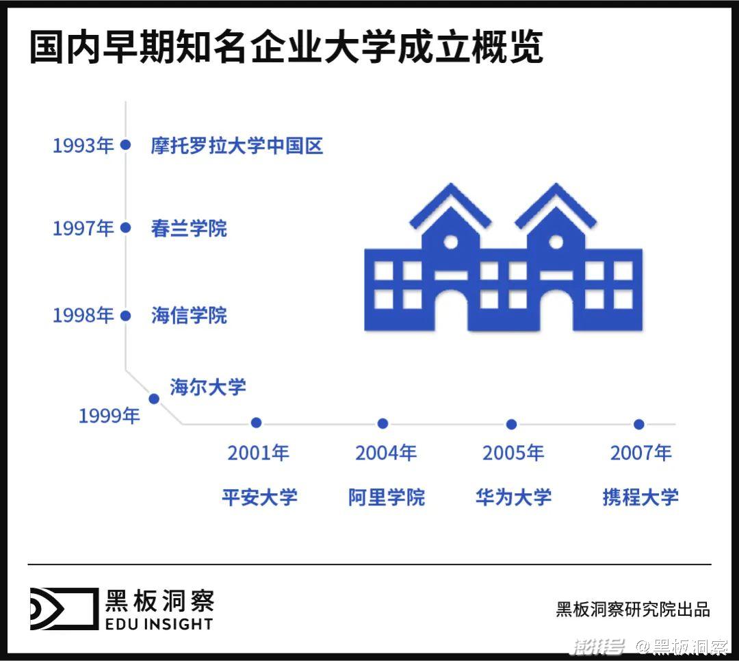 企業大學的三十年變遷