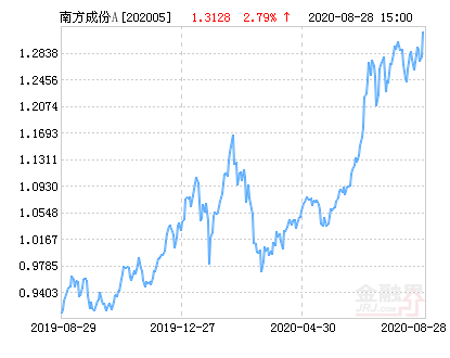 南方成份精选a基金最新净值涨幅达2.79%