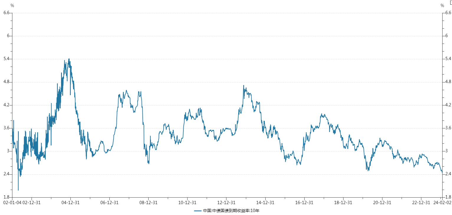 10年期国债收益率创2010年以来新低